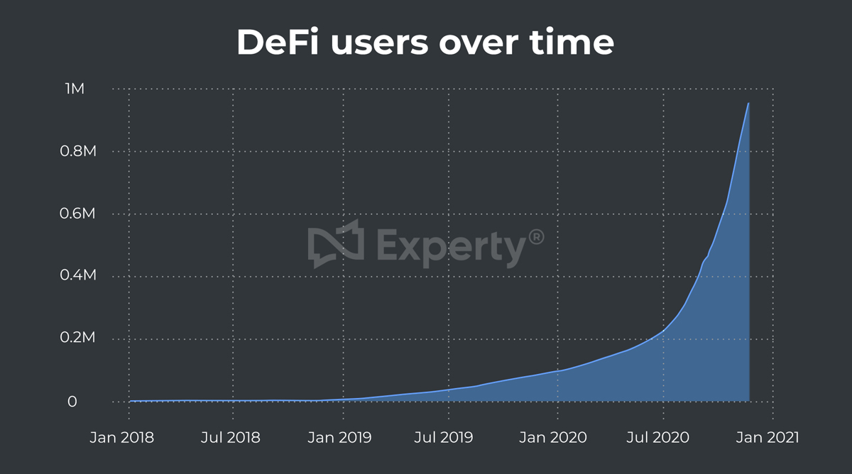 DeFi users over time graph