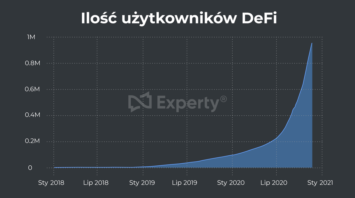 ilość użytkowników DeFi w 2020 roku