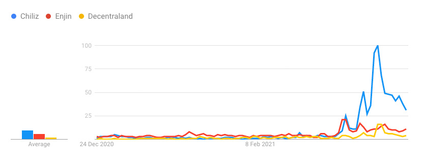 Worldwide Google search trends for Chilliz, Enjin and Decentraland